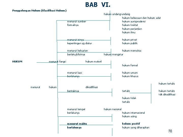 BAB VI. Penggolongan Hukum (Klasifikasi Hukum) menurut sumber formalnya hukum undang hukum kebiasaan dan