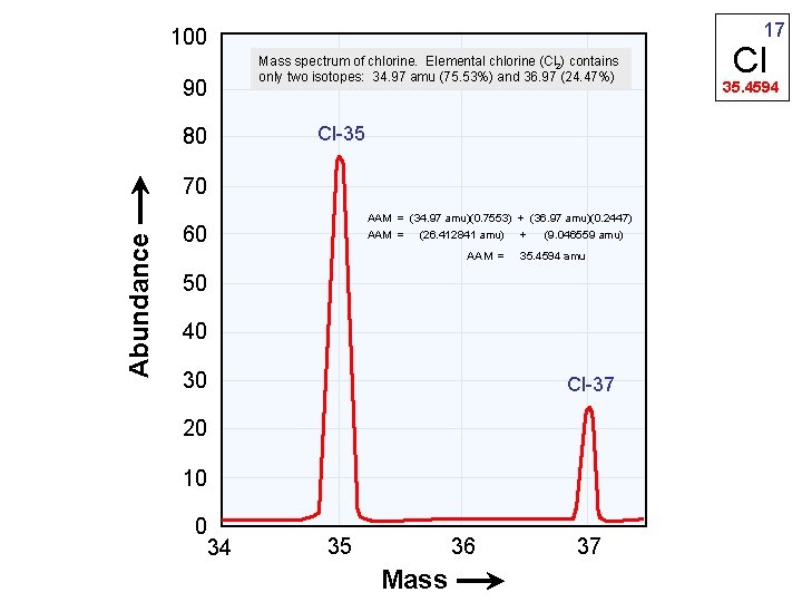 17 100 Mass spectrum of chlorine. Elemental chlorine (Cl 2) contains only two isotopes: