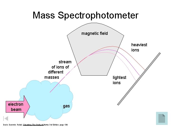 Mass Spectrophotometer magnetic field heaviest ions stream of ions of different masses electron beam