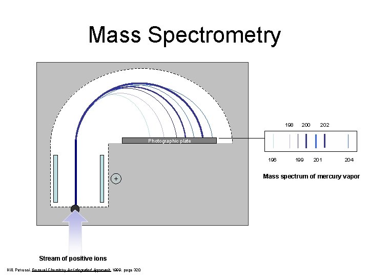 Mass Spectrometry 198 200 202 Photographic plate 196 199 201 204 - + Stream