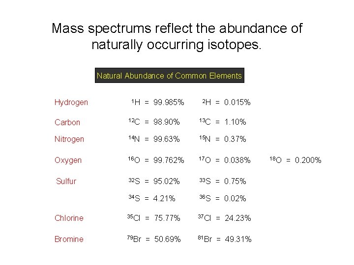 Mass spectrums reflect the abundance of naturally occurring isotopes. Natural Abundance of Common Elements