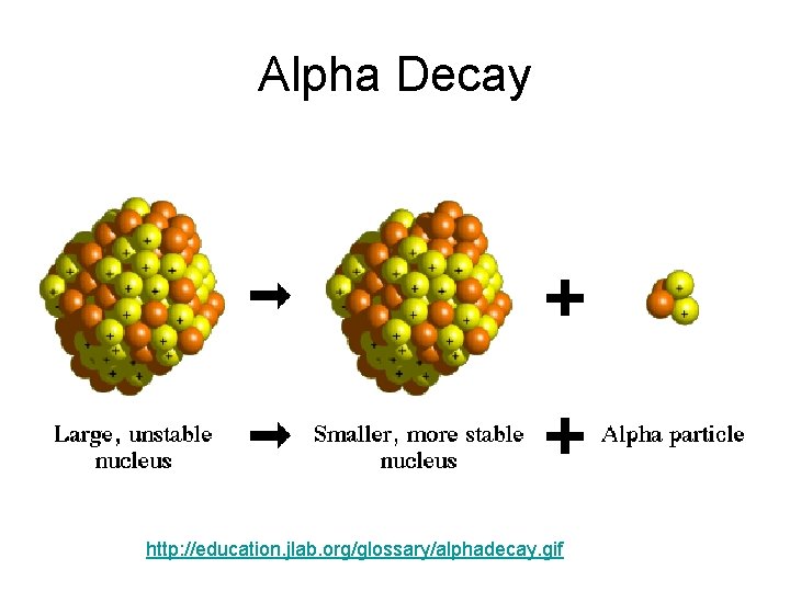 Alpha Decay http: //education. jlab. org/glossary/alphadecay. gif 