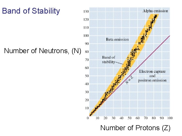 Band of Stability Number of Neutrons, (N) Number of Protons (Z) 
