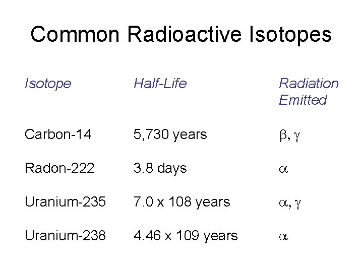 Common Radioactive Isotopes Isotope Half-Life Radiation Emitted Carbon-14 5, 730 years b, g Radon-222