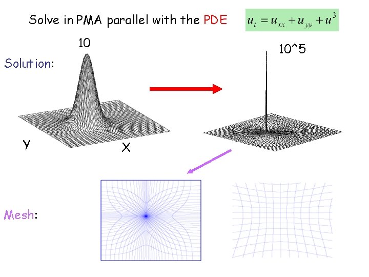 Solve in PMA parallel with the PDE 10 10^5 Solution: Y Mesh: X 