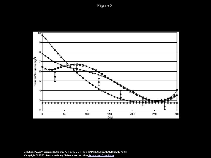 Figure 3 Journal of Dairy Science 2003 863704 -3717 DOI: (10. 3168/jds. S 0022