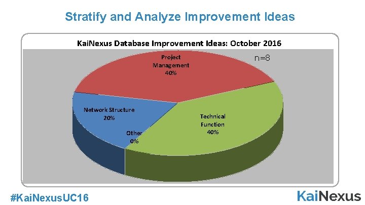 Stratify and Analyze Improvement Ideas Kai. Nexus Database Improvement Ideas: October 2016 n=8 Project