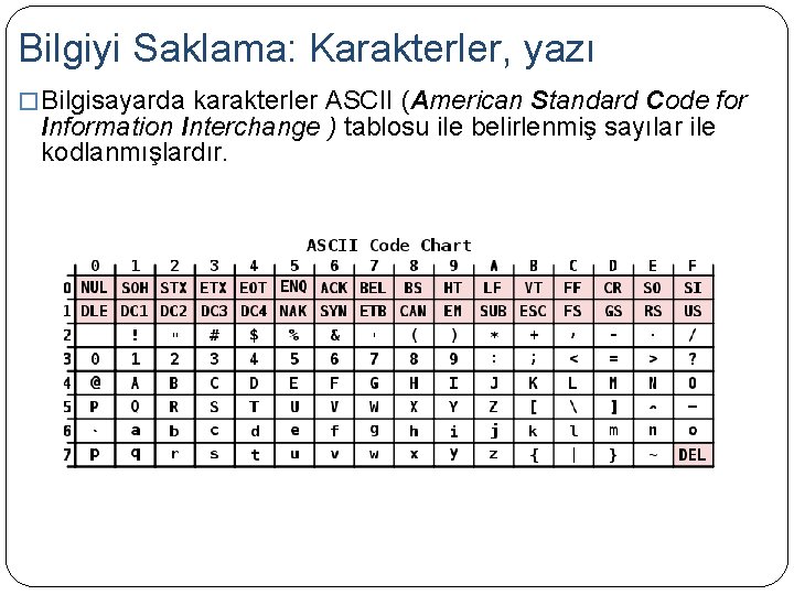 Bilgiyi Saklama: Karakterler, yazı � Bilgisayarda karakterler ASCII (American Standard Code for Information Interchange