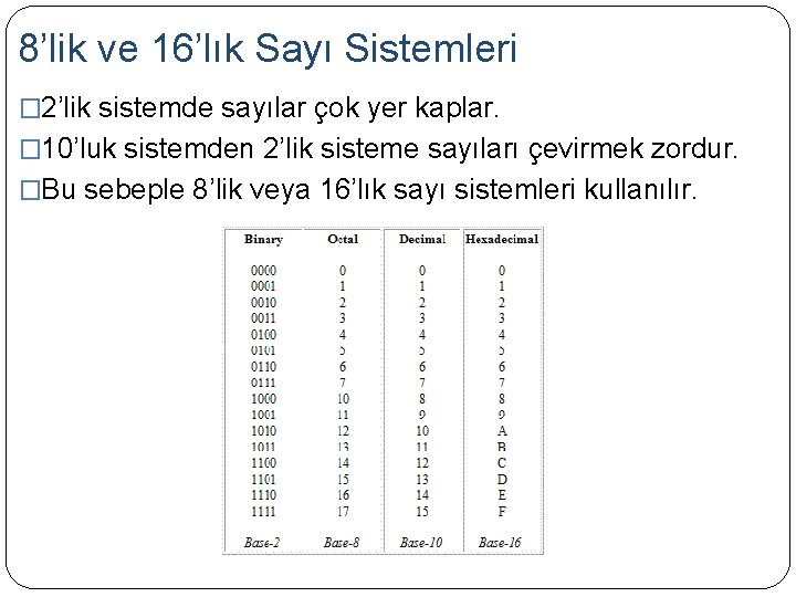 8’lik ve 16’lık Sayı Sistemleri � 2’lik sistemde sayılar çok yer kaplar. � 10’luk