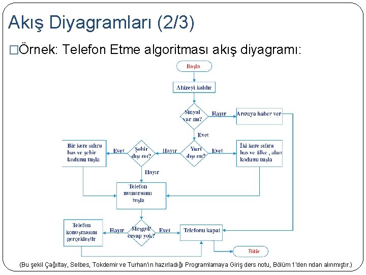 Akış Diyagramları (2/3) �Örnek: Telefon Etme algoritması akış diyagramı: (Bu şekil Çağıltay, Selbes, Tokdemir