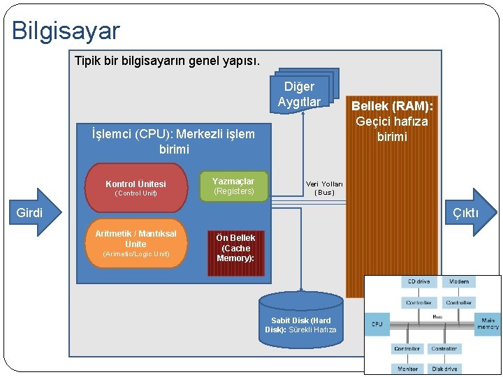 Bilgisayar Tipik bir bilgisayarın genel yapısı. Diğer Aygıtlar İşlemci (CPU): Merkezli işlem birimi Kontrol