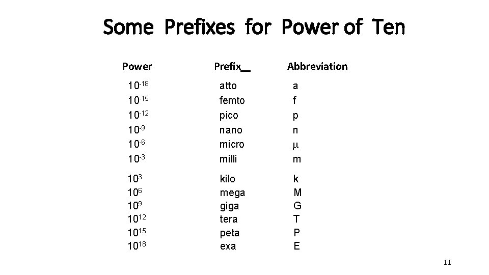 Some Prefixes for Power of Ten Power Prefix Abbreviation 10 -18 10 -15 10