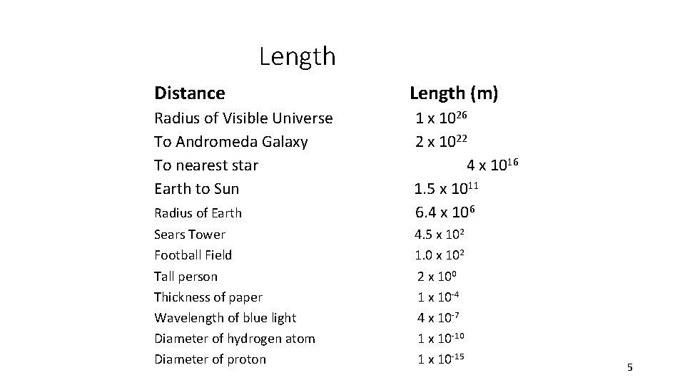 Length Distance Length (m) Radius of Visible Universe To Andromeda Galaxy To nearest star