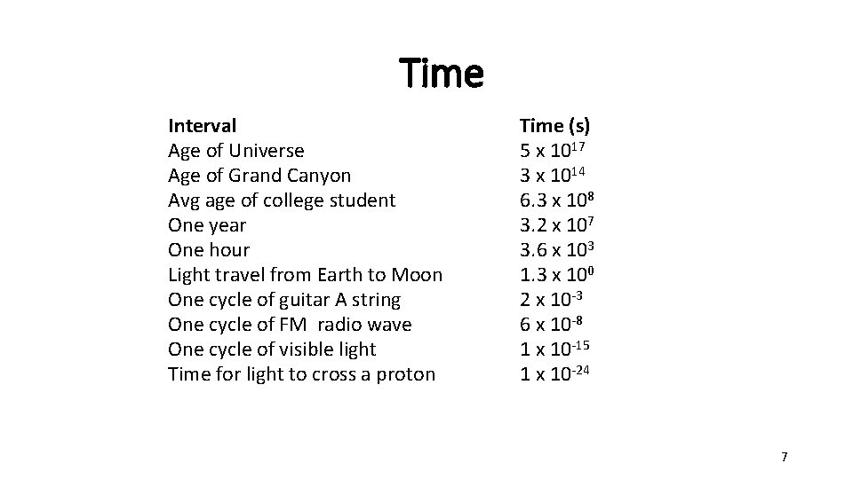 Time Interval Age of Universe Age of Grand Canyon Avg age of college student