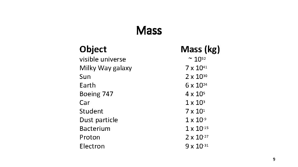 Mass Object visible universe Milky Way galaxy Sun Earth Boeing 747 Car Student Dust