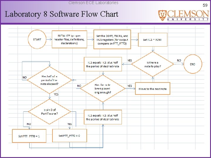 Clemson ECE Laboratories Laboratory 8 Software Flow Chart 59 