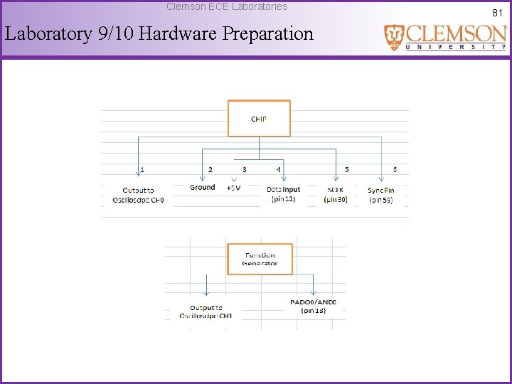 Clemson ECE Laboratories Laboratory 9/10 Hardware Preparation 81 