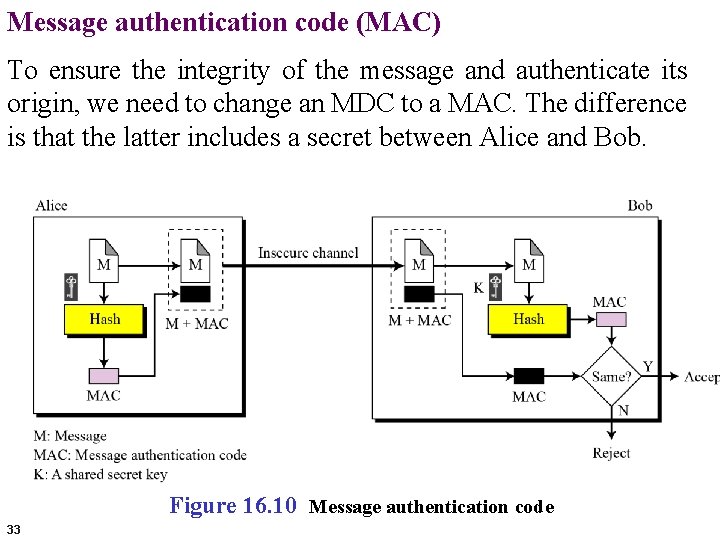 Message authentication code (MAC) To ensure the integrity of the message and authenticate its