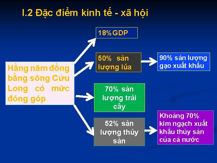 I. 2 Đặc điểm kinh tế - xã hội 18%GDP Hằng năm đồng bằng