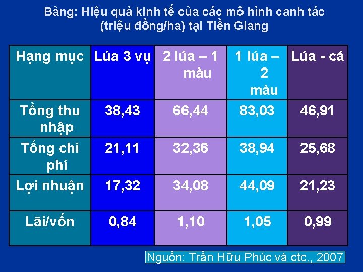 Bảng: Hiệu quả kinh tế của các mô hình canh tác (triệu đồng/ha) tại