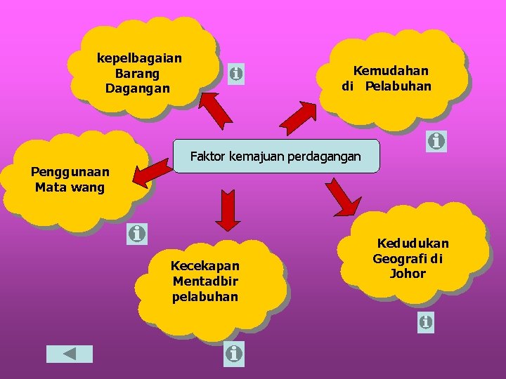 kepelbagaian Barang Dagangan Kemudahan di Pelabuhan Faktor kemajuan perdagangan Penggunaan Mata wang Kecekapan Mentadbir