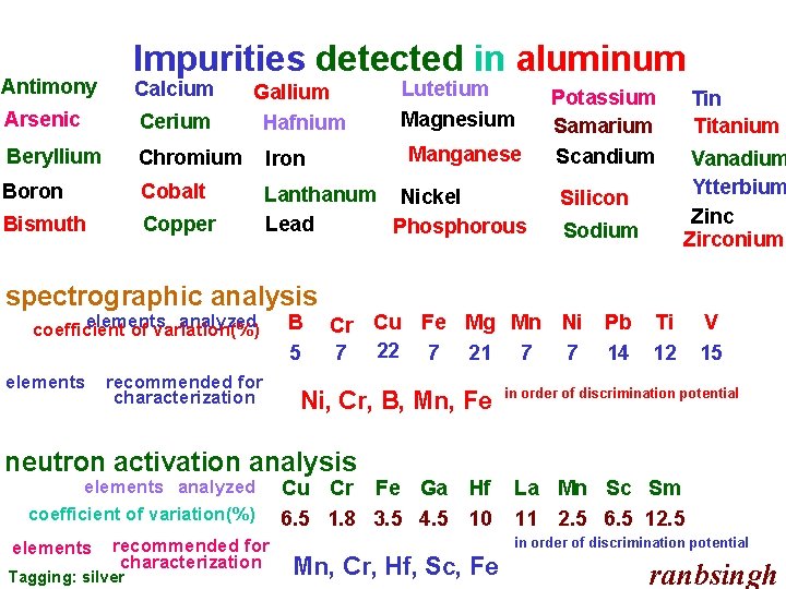 Impurities detected in aluminum Antimony Calcium Gallium Hafnium Lutetium Magnesium Arsenic Cerium Beryllium Chromium