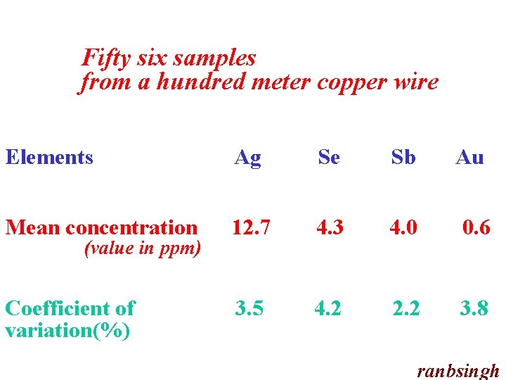 Fifty six samples from a hundred meter copper wire Elements Ag Se Sb Au