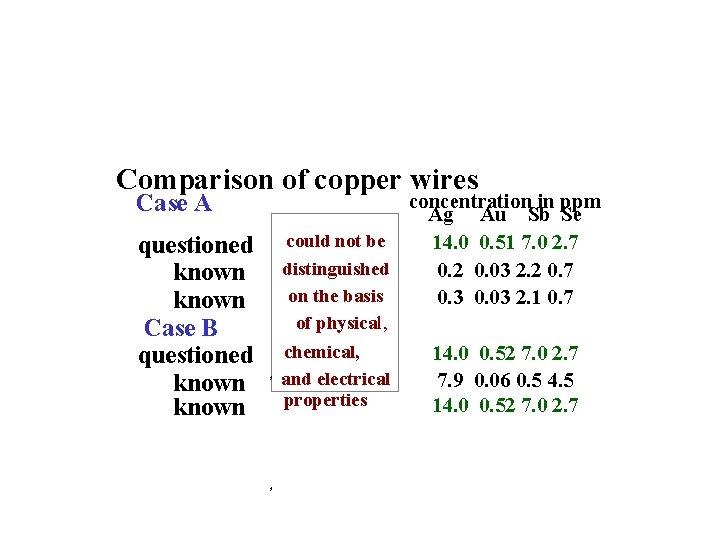 Comparison of copper wires concentration in ppm Ag Au Sb Se could not be