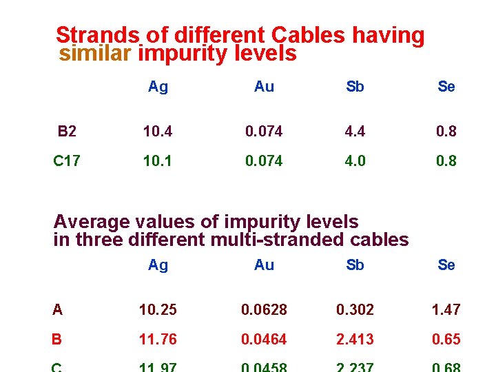 Strands of different Cables having similar impurity levels Ag Au Sb Se B 2