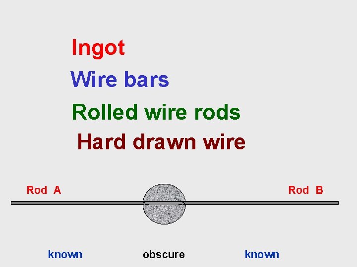 Ingot Wire bars Rolled wire rods Hard drawn wire Rod A known Rod B