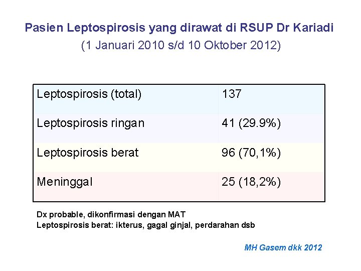 Pasien Leptospirosis yang dirawat di RSUP Dr Kariadi (1 Januari 2010 s/d 10 Oktober