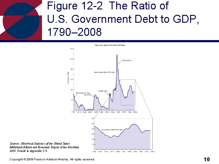 Figure 12 -2 The Ratio of U. S. Government Debt to GDP, 1790– 2008