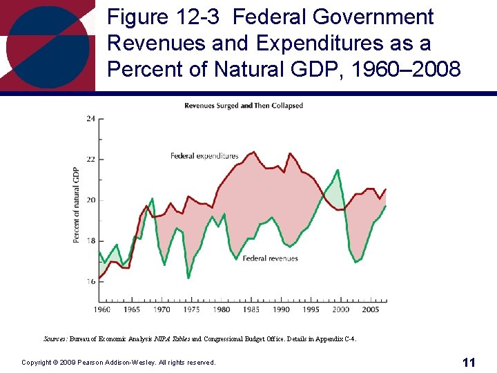 Figure 12 -3 Federal Government Revenues and Expenditures as a Percent of Natural GDP,