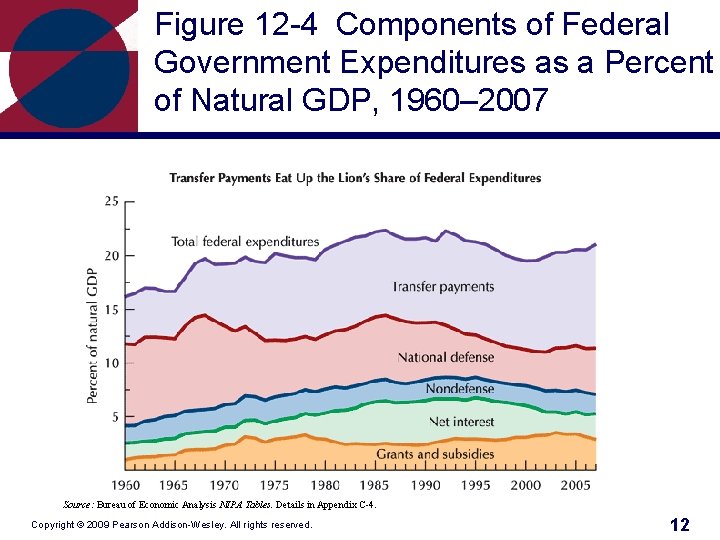 Figure 12 -4 Components of Federal Government Expenditures as a Percent of Natural GDP,