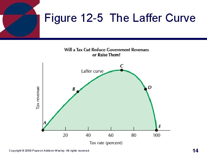Figure 12 -5 The Laffer Curve Copyright © 2009 Pearson Addison-Wesley. All rights reserved.