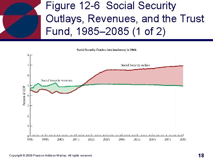 Figure 12 -6 Social Security Outlays, Revenues, and the Trust Fund, 1985– 2085 (1