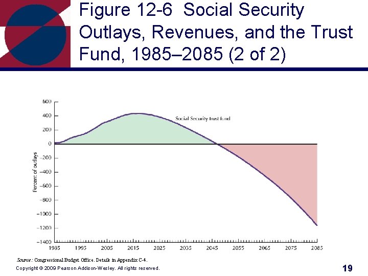 Figure 12 -6 Social Security Outlays, Revenues, and the Trust Fund, 1985– 2085 (2