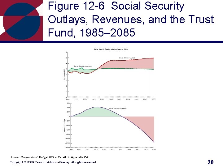 Figure 12 -6 Social Security Outlays, Revenues, and the Trust Fund, 1985– 2085 Source: