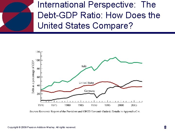 International Perspective: The Debt-GDP Ratio: How Does the United States Compare? Copyright © 2009