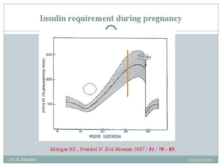 Insulin requirement during pregnancy 15 Metzger BE , Freinkel N. Biol Neonate 1987 ;