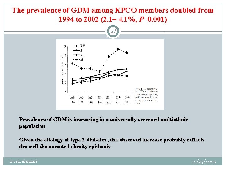 The prevalence of GDM among KPCO members doubled from 1994 to 2002 (2. 1–