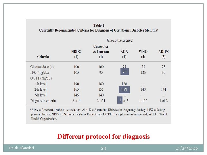 92 153 1 Different protocol for diagnosis Dr. sh. Alamdari 29 10/29/2020 