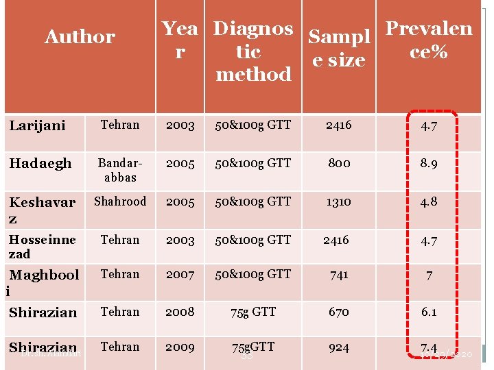 Author Yea Diagnos Sampl Prevalen r tic ce% e size method Larijani Tehran 2003