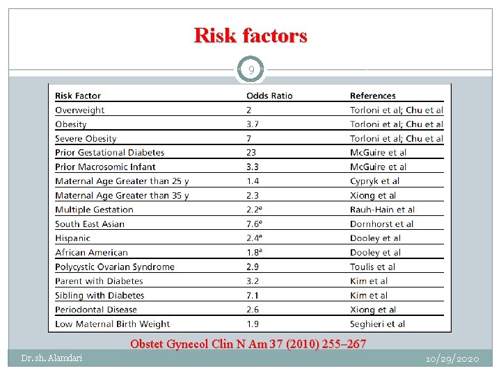 Risk factors 9 Obstet Gynecol Clin N Am 37 (2010) 255– 267 Dr. sh.