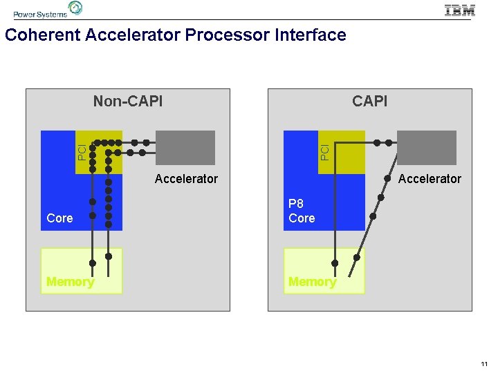 Coherent Accelerator Processor Interface PCI CAPI PCI Non-CAPI Accelerator Core P 8 Core Memory