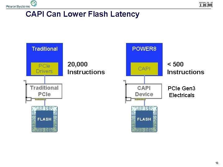 CAPI Can Lower Flash Latency Traditional PCIe Drivers Traditional PCIe POWER 8 20, 000