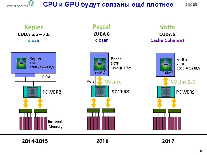 CPU и GPU будут связаны ещё плотнее Pascal Kepler CUDA 5. 5 – 7.