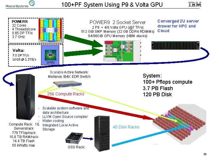 100+PF System Using P 9 & Volta GPU Converged 2 U server drawer for