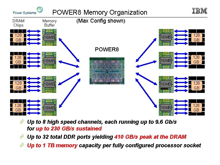 POWER 8 Memory Organization DRAM Chips Memory Buffer 128 GB 16 MB (Max Config