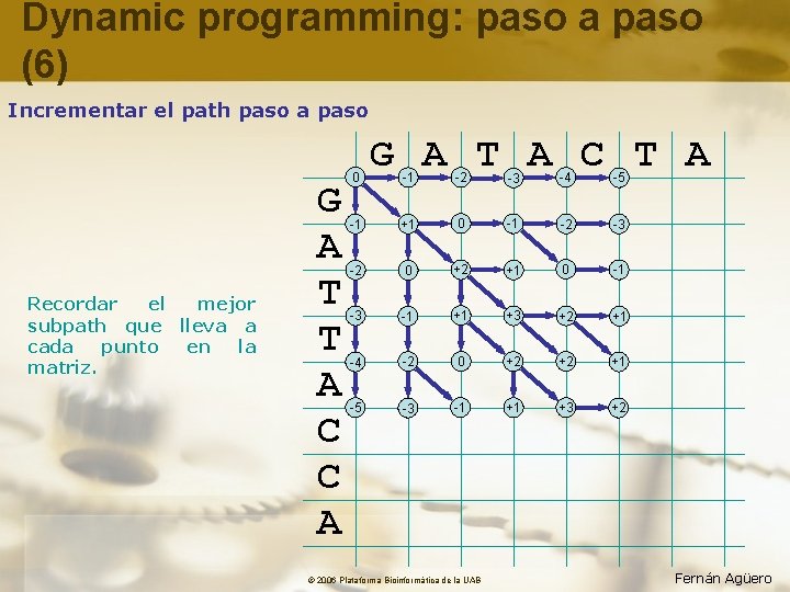 Dynamic programming: paso a paso (6) Incrementar el path paso a paso Recordar el